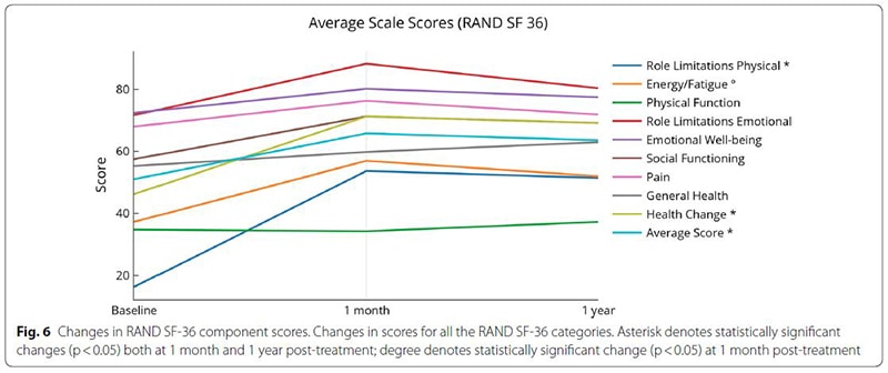 MS RAND score changes over 1 year