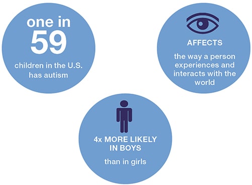 Autism Statistics