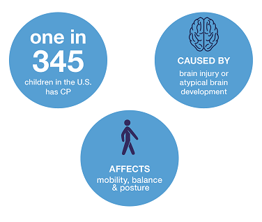 Cerebral Palsy Stats