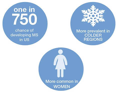 Multiple Sclerosis Facts