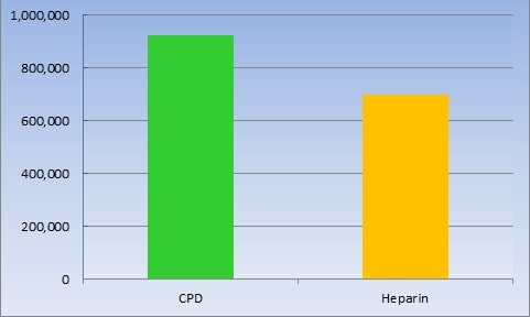 heparin versus cpd tncs (white cells)