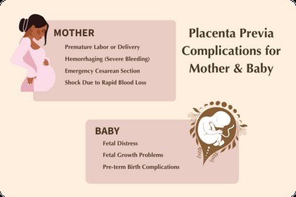 Placenta Previa Complications for Mother and Baby