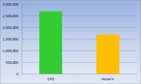 heparin versus cpd cd34+ (stem) cells